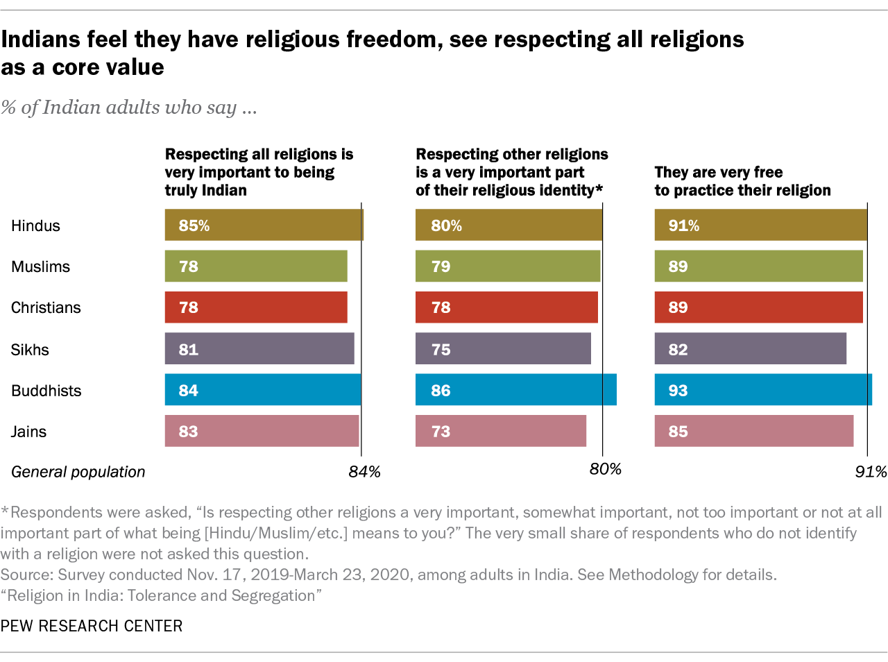 Indové mají pocit, že mají náboženskou svobodu, vidět respektování všech náboženství jako základní hodnotu