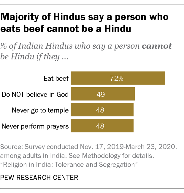 de meerderheid van de Hindoes zegt dat een persoon die rundvlees eet geen hindoe kan zijn