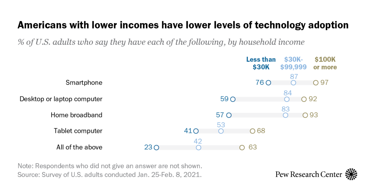 Lower Income Americans Still Less Likely To Have Home Broadband Smartphone Pew Research Center Lower Income Americans Still Less Likely To Have Home Broadband Smartphone Pew Research Center