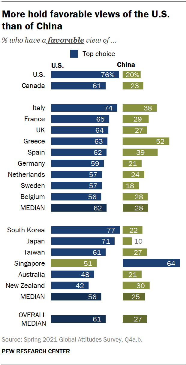 How people in 17 advanced economies view the U.S. and China Pew