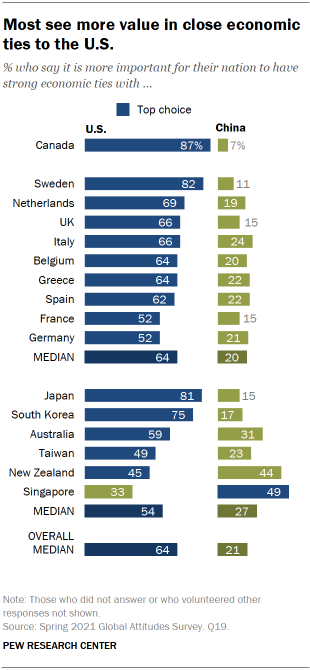 Most see more value in close economic ties to the U.S.