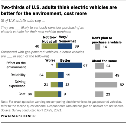 Two-thirds of U.S. adults think electric vehicles are better for the environment, cost more