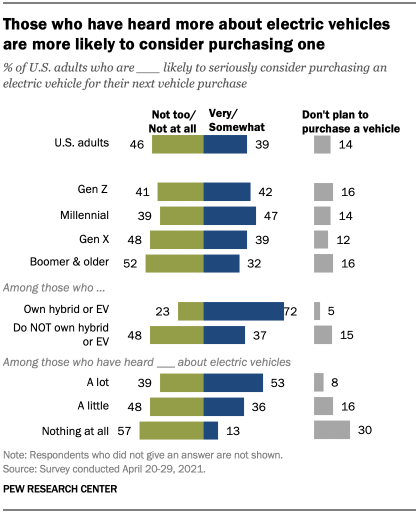 Those who have heard more about electric vehicles are more likely to consider purchasing one