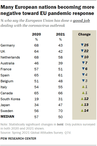 Many European nations becoming more negative toward EU pandemic response