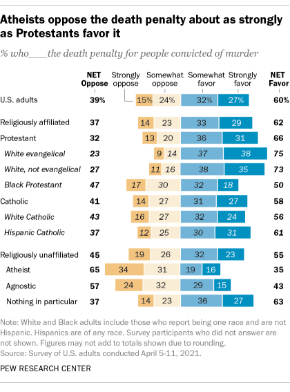 Atheists oppose the death penalty about as strongly as Protestants favor it