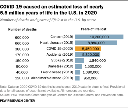 COVID-19 caused an estimated loss of nearly  5.5 million years of life in the U.S. in 2020