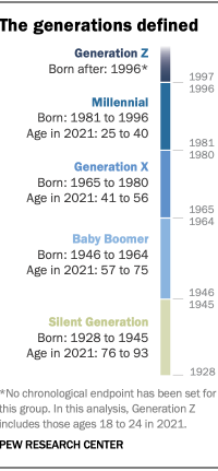 The generations defined