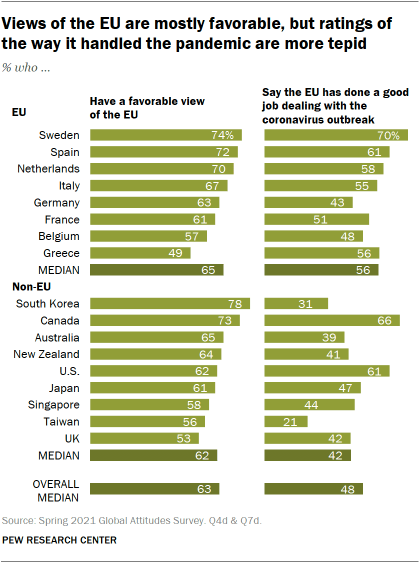 유럽 ​​연합에 대한 견해는 대부분 호의적이지만 전염병을 다루는 방식에 대한 평가는 미온적이었습니다.