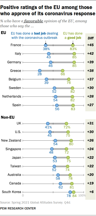 Positive ratings of the EU among those who approve of its coronavirus response