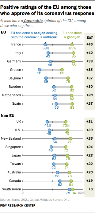 코로나 바이러스에 대한 대응에 동의하는 유럽 연합의 긍정적 인 평가