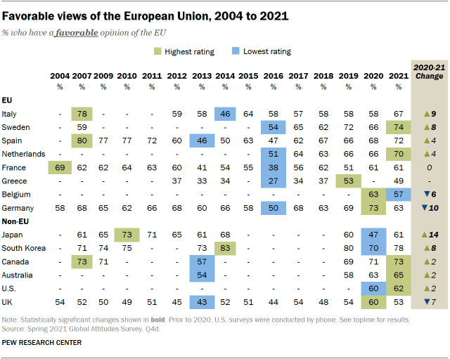 2004 년부터 2021 년까지 유럽 연합에 대한 긍정적 인 견해