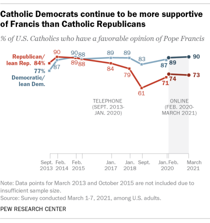 Catholic Democrats continue to be more supportive of Francis than Catholic Republicans