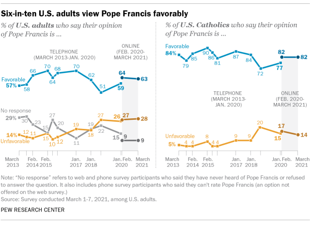 Six-in-ten U.S. adults view Pope Francis favorably