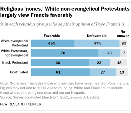 Religious ‘nones,’ White non-evangelical Protestants largely view Francis favorably