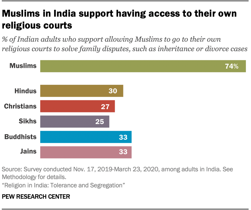 muzułmanie w Indiach popierają dostęp do własnych sądów religijnych