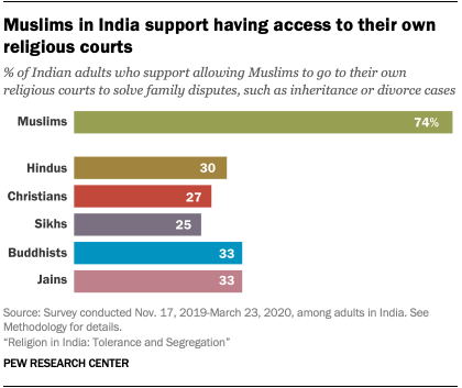 Muslims in India support having access to their own religious courts