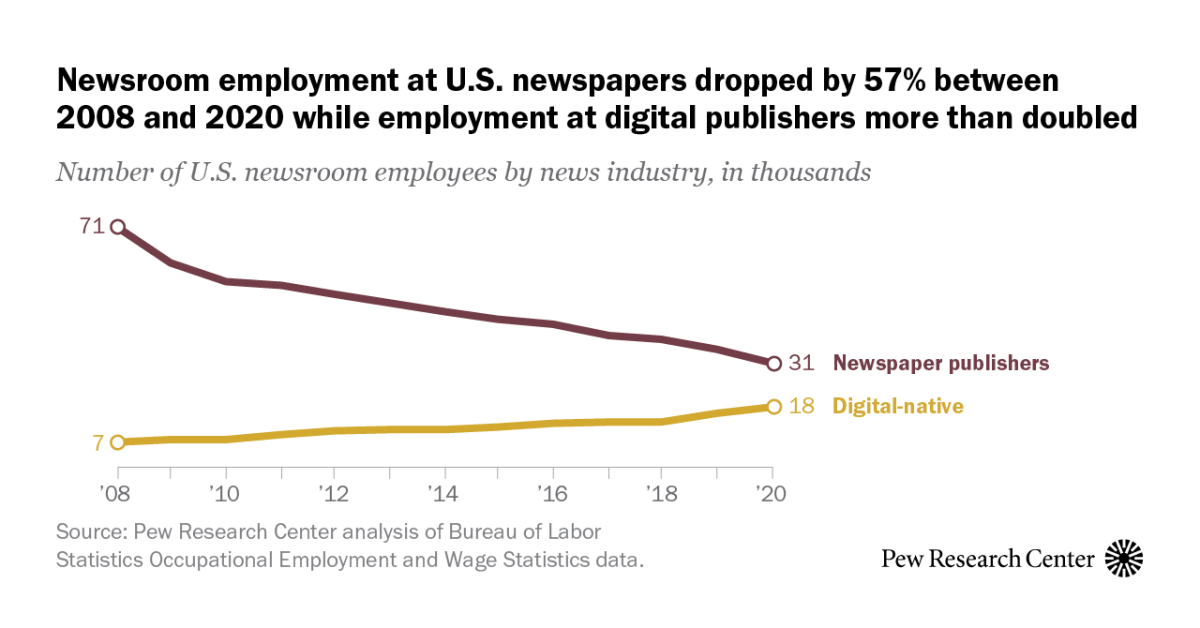 U.S. newsroom employment has fallen 26% since 2008