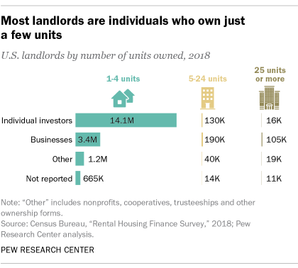 Data showing most landlords are individuals who own just a few units with inidividual investors of 14.1 million only owning 1-4 units each.
