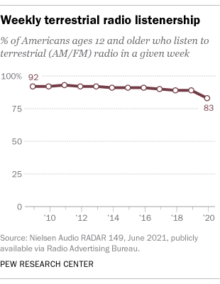 A line graph showing the weekly terrestrial radio listenership