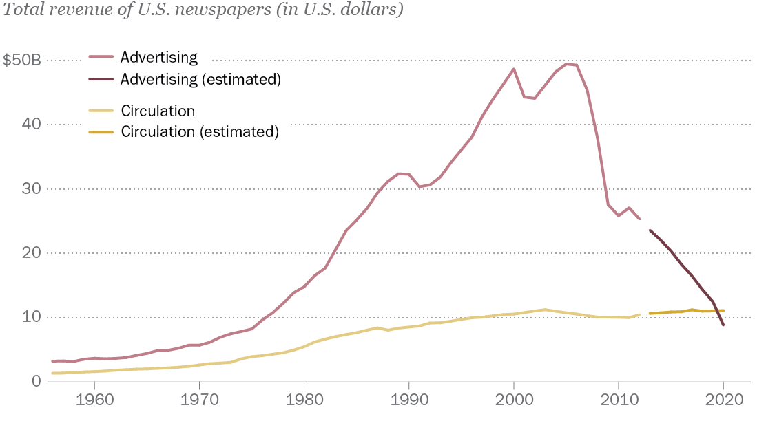 6 key takeaways about the state of the news media in 2020