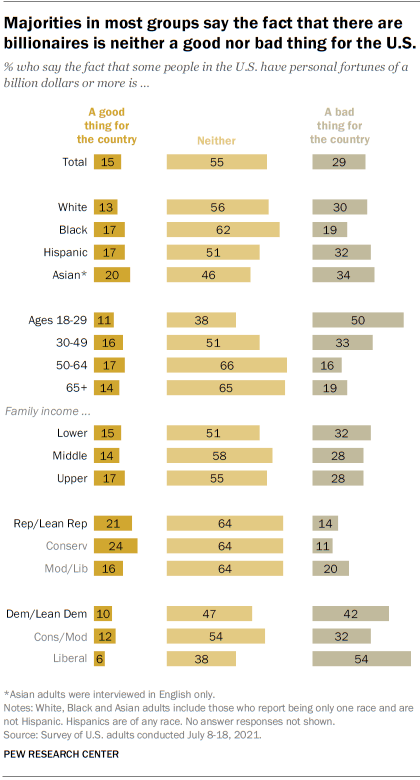 Majorities in most groups say the fact that there are billionaires is neither a good nor bad thing for the U.S.