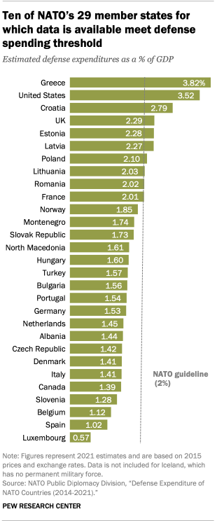 Ten of NATO’s 29 member states for which data is available meet defense spending threshold
