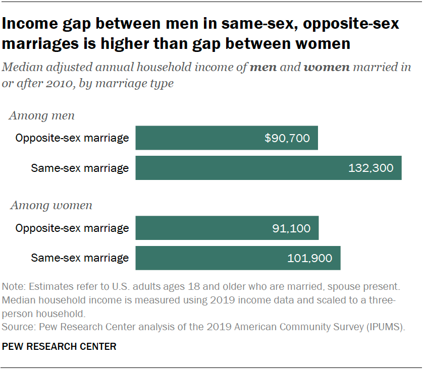 Comparing demographics of Americans in same-sex, opposite-sex marriages Pew Research Center pic