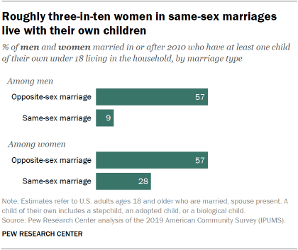Roughly three-in-ten women in same-sex marriages live with their own children