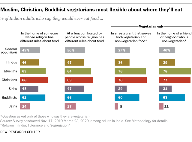 A bar chart showing Muslim, Christian, Buddhist vegetarians most flexible about where they eat