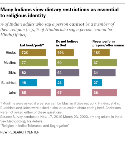A bar chart showing many Indians view dietary restrictions as essential to religious identity