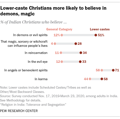 A chart showing that lower-caste Christians more likely to believe in demons, magic