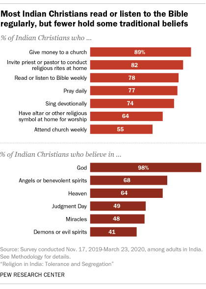 A bar chart showing that most Indian Christians read or listen to the Bible regularly, but fewer hold traditional beliefs