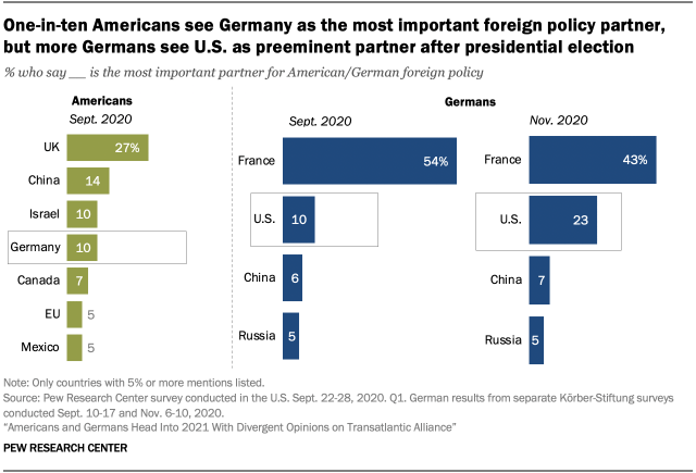 Fast Facts On Views Of Merkel Biden Around The World Pew Research Center