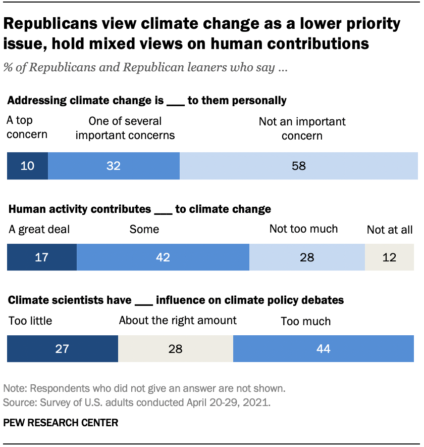 Республиканцы рассматривают изменение климата как менее приоритетную проблему и придерживаются неоднозначных взглядов на человеческий вклад.