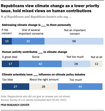 Republicans view climate change as a lower priority issue, hold mixed views on human contributions