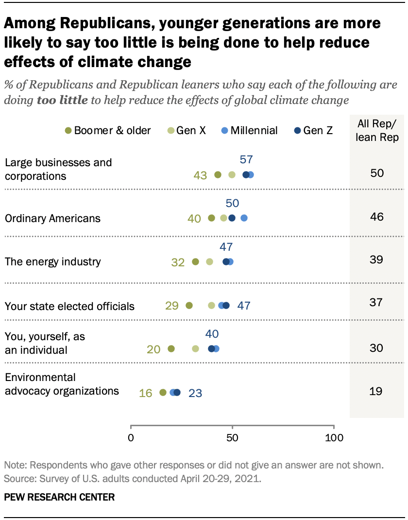 Среди республиканцев молодое поколение чаще говорит, что слишком мало делается для уменьшения последствий изменения климата.
