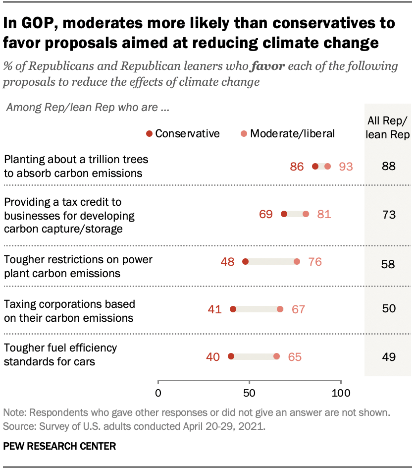 В Республиканской партии умеренные более склонны, чем консерваторы, поддерживать предложения, направленные на уменьшение изменения климата.