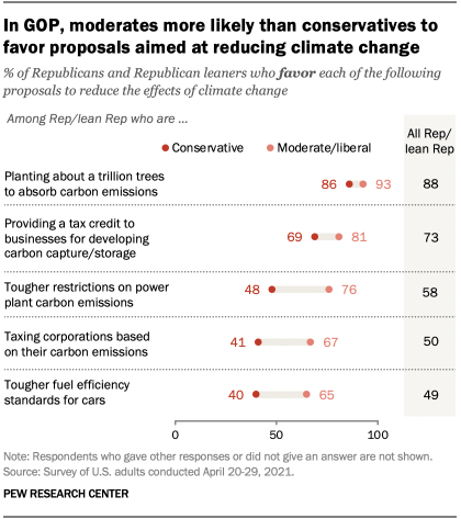 In GOP, moderates more likely than conservatives to favor proposals aimed at reducing climate change