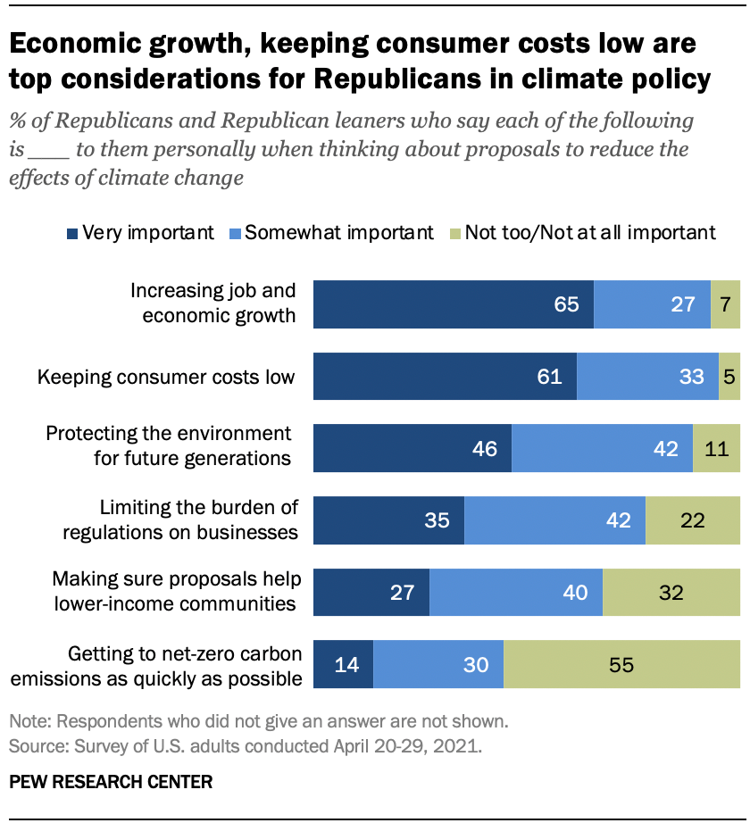 Экономический рост и поддержание потребительских цен на низком уровне являются главными соображениями республиканцев в климатической политике.