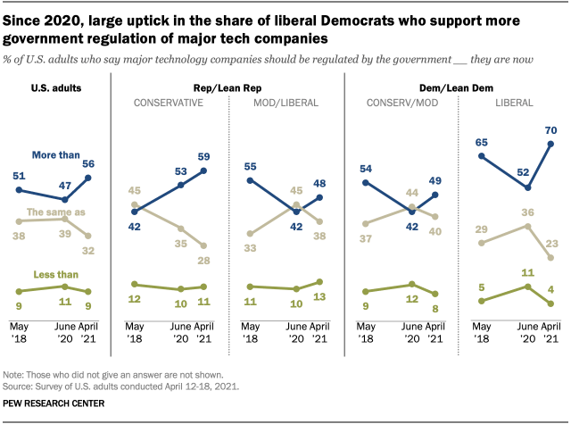 A series of line graphs showing that since 2020, there has been a large uptick in the share of liberal Democrats who support more government regulation of major tech companies 