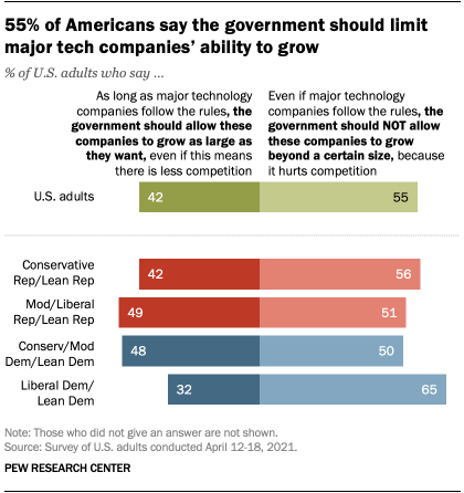 A bar chart showing that 55% of Americans say the government should limit major tech companies’ ability to grow