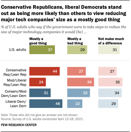 Un graphique à barres montrant que les républicains conservateurs et les démocrates libéraux se distinguent comme étant plus susceptibles que les autres de considérer la réduction de la taille des grandes entreprises technologiques comme une bonne chose.