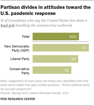 A bar chart showing partisan divides in Canadians' attitudes toward the U.S. pandemic response