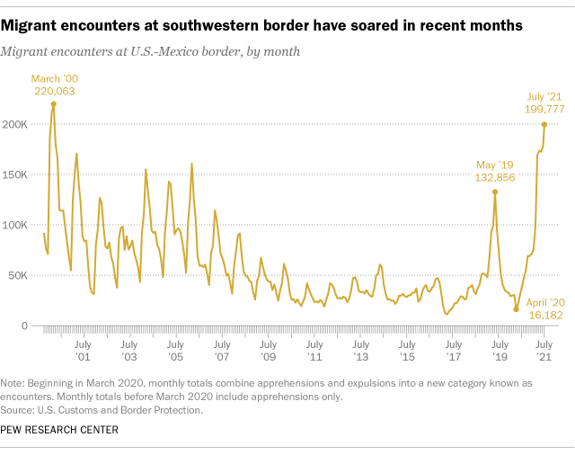 A line graph showing that migrant encounters at the southwestern border have soared in recent months