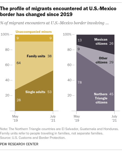 A chart showing that the profile of migrants encountered at the U.S.-Mexico border has changed since 2019