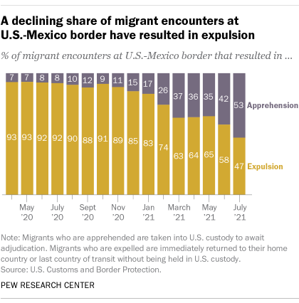 A bar chart showing that a declining share of migrant encounters at U.S.-Mexico border have resulted in expulsion