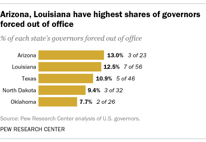 A bar chart showing that Arizona and Louisiana have the highest shares of governors forced out of office