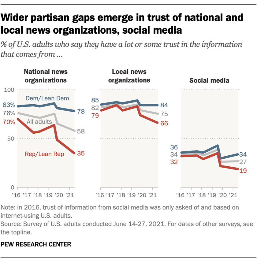 A bar chart showing that wider partisan gaps emerge in trust of national and local news organizations, social media