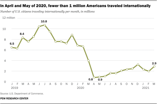 A line graph showing that in April and May of 2020, fewer than 1 million Americans traveled internationally