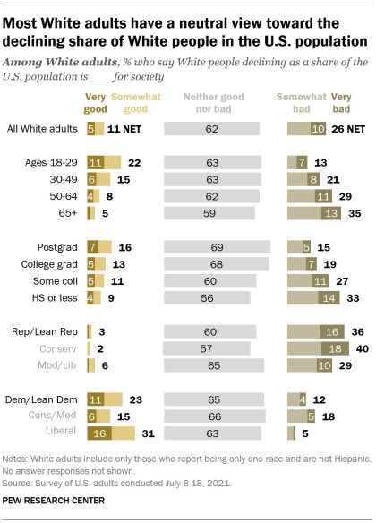 A bar chart showing that most White adults have a neutral view toward the declining share of White people in the U.S. population